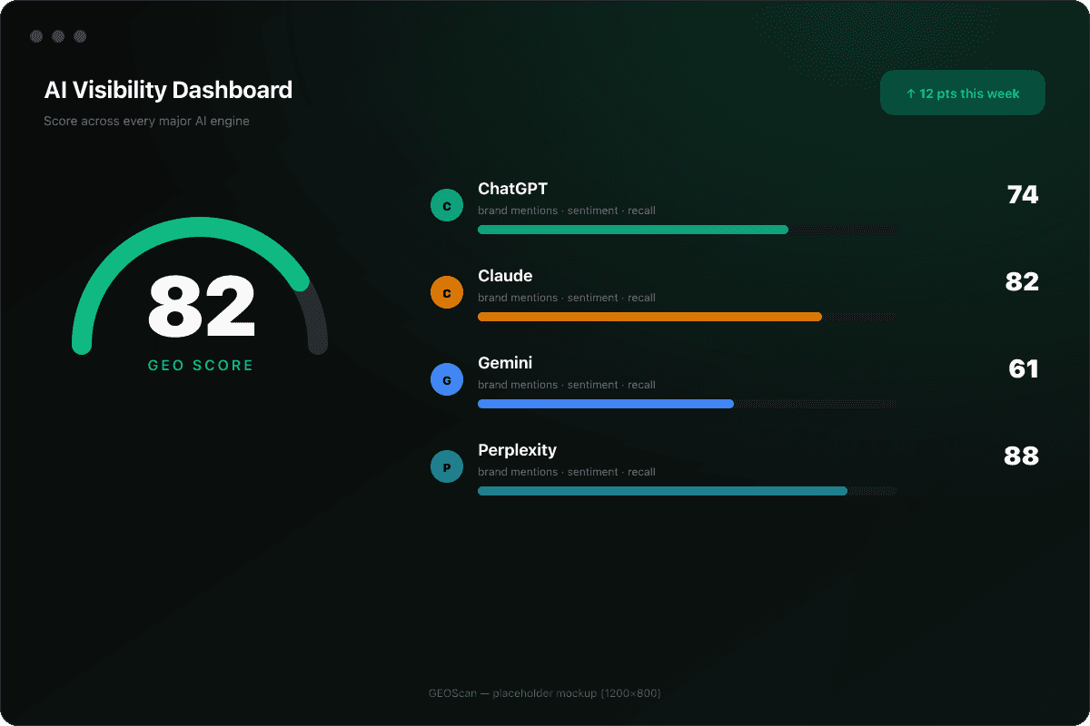 Dashboard de visibilidad en IA de GEOScan